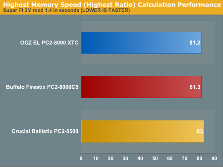 Highest Memory Speed (Highest Ratio) Calculation Performance